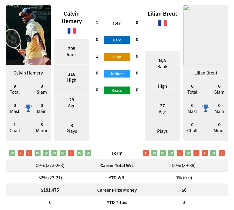 Hemery Breut H2h Summary Stats 19th April 2024