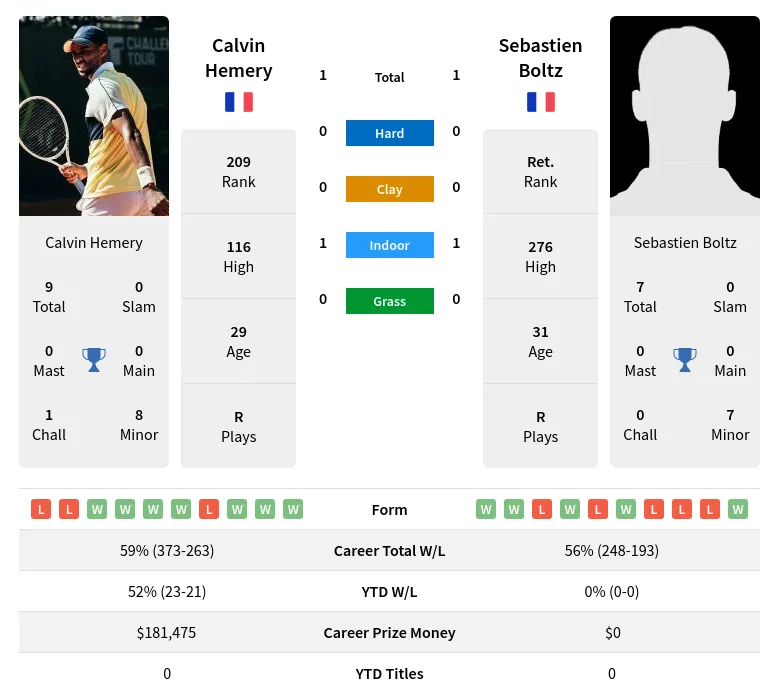 Hemery Boltz H2h Summary Stats 19th April 2024