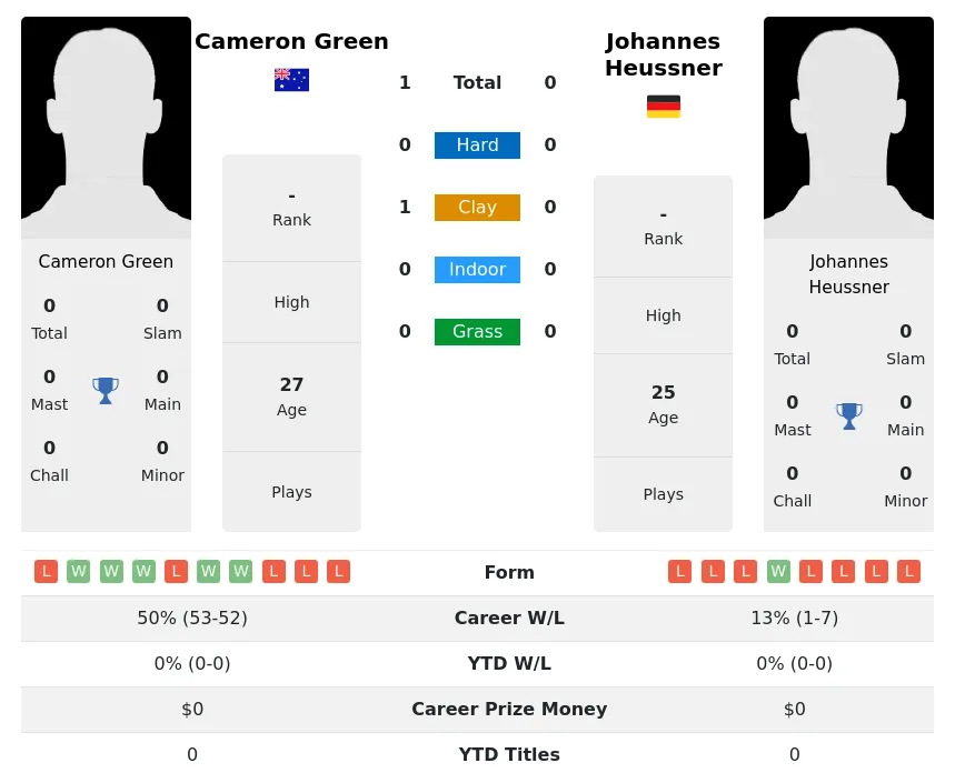 Green Heussner H2h Summary Stats 16th April 2024