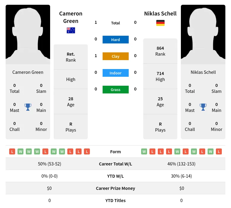 Green Schell H2h Summary Stats 23rd April 2024