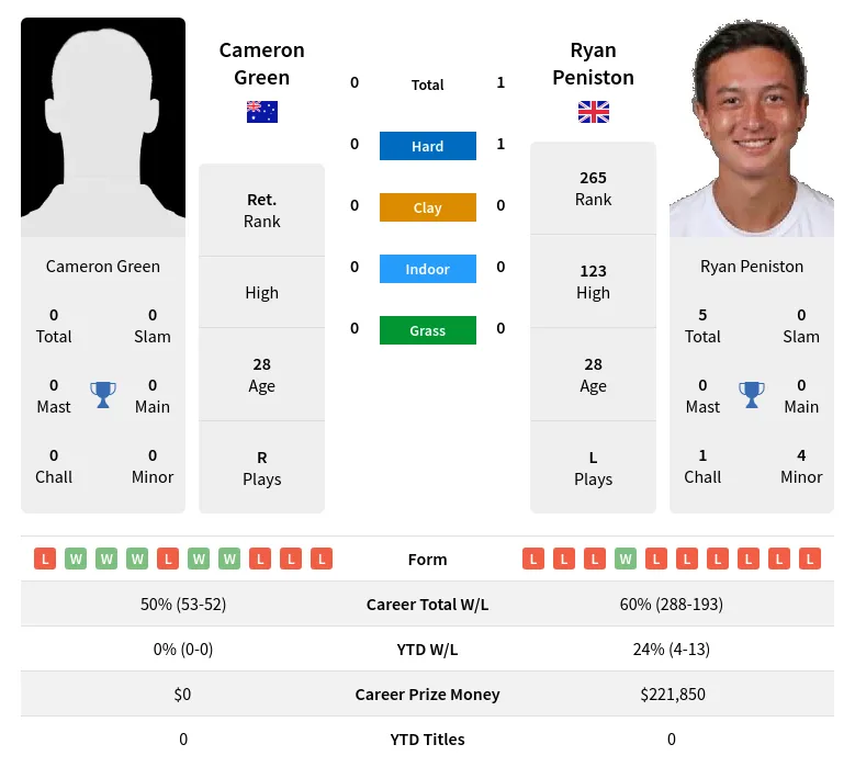 Peniston Green H2h Summary Stats 23rd April 2024