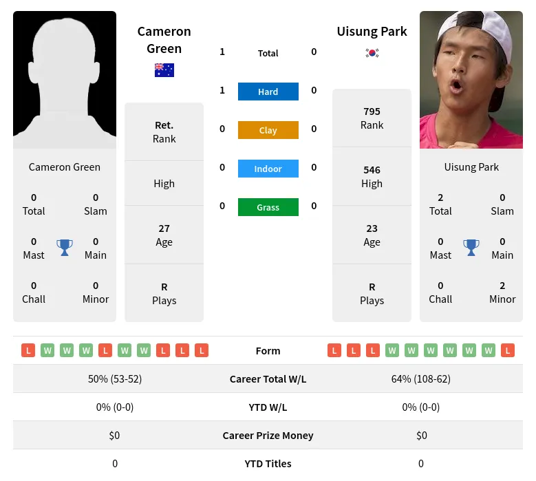 Green Park H2h Summary Stats 28th March 2024