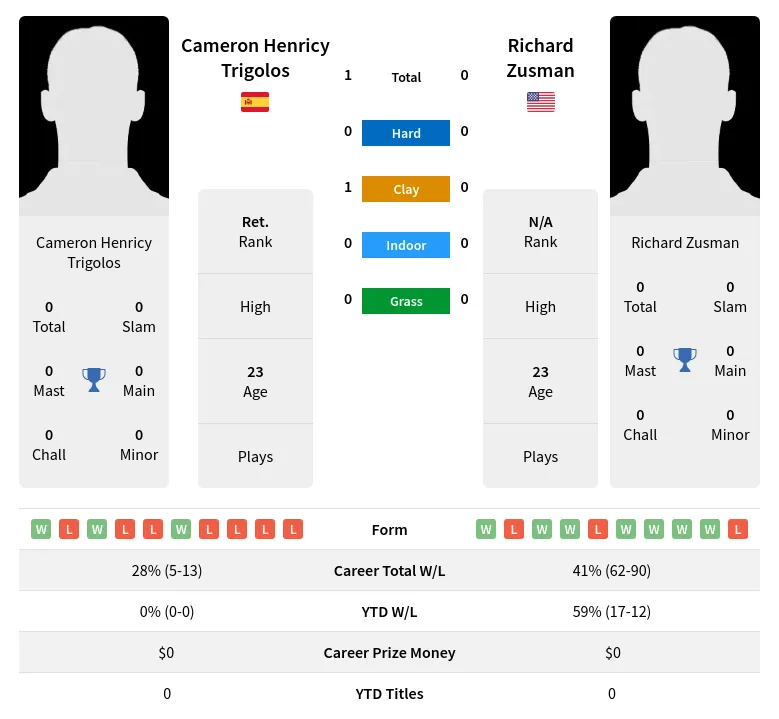 Trigolos Zusman H2h Summary Stats 19th April 2024