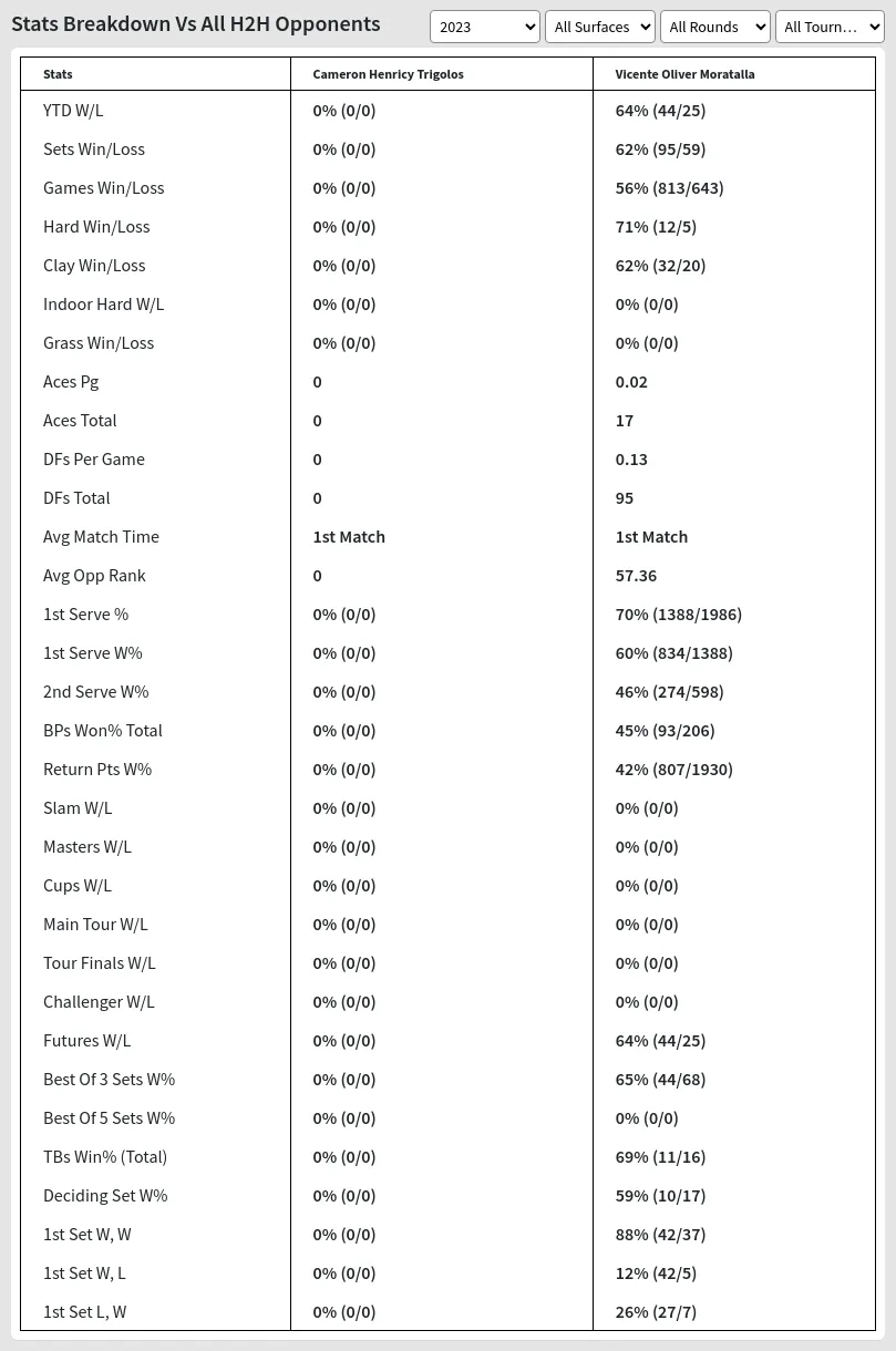 Vicente Oliver Moratalla Cameron Henricy Trigolos Prediction Stats 