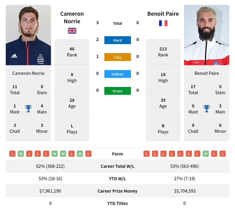 Norrie Paire H2h Summary Stats 19th April 2024