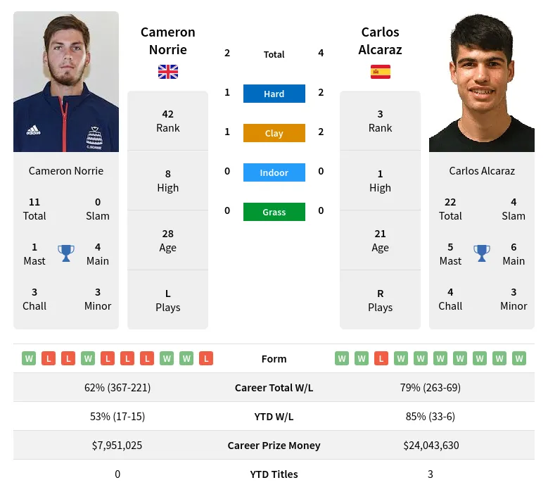 Alcaraz Norrie H2h Summary Stats 26th May 2024