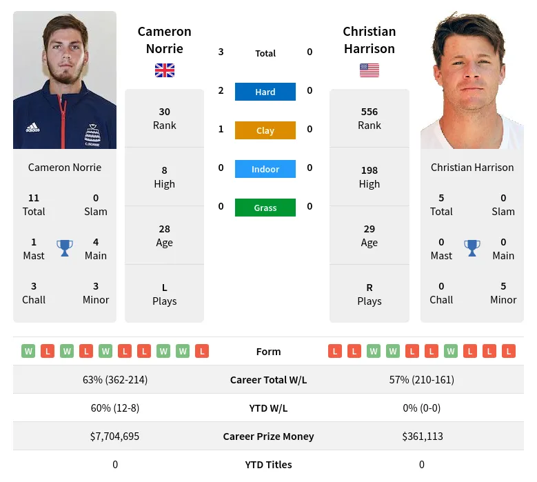 Harrison Norrie H2h Summary Stats 23rd April 2024