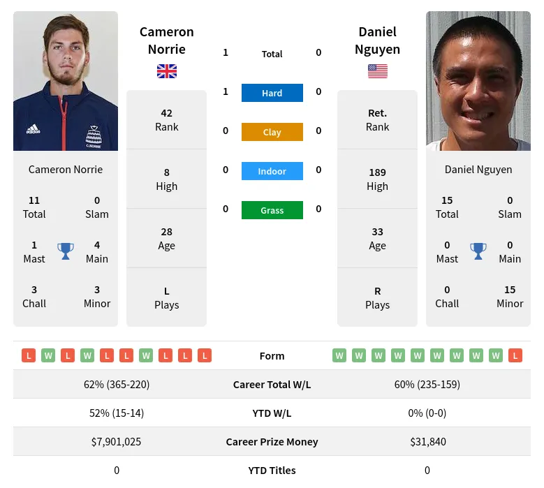 Norrie Nguyen H2h Summary Stats 29th March 2024