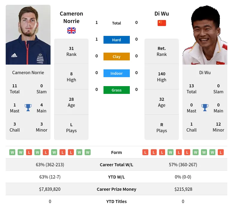 Norrie Wu H2h Summary Stats 17th April 2024