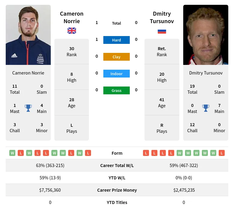 Norrie Tursunov H2h Summary Stats 29th March 2024