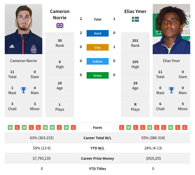 Ymer Norrie H2h Summary Stats 28th March 2024