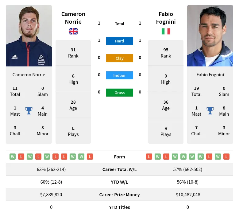Norrie Fognini H2h Summary Stats 29th March 2024