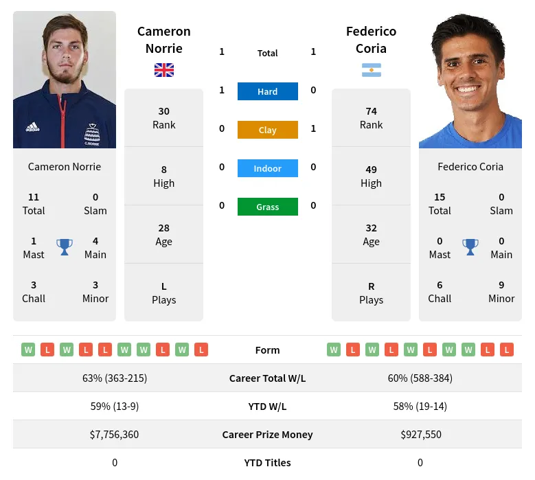 Norrie Coria H2h Summary Stats 19th April 2024