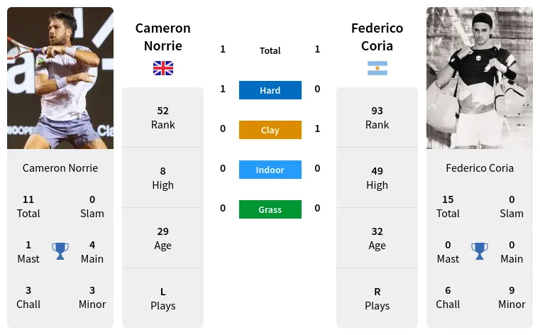 Cameron Norrie vs Federico CoriaPrediction Head to Head Odds