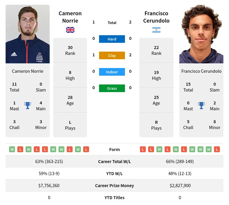 Cerundolo Norrie H2h Summary Stats 30th May 2024