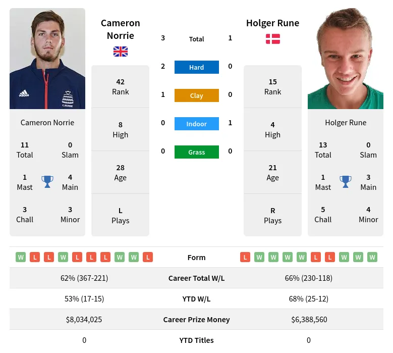 Rune Norrie H2h Summary Stats 24th April 2024