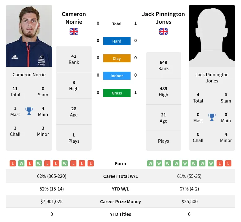 Jones Norrie H2h Summary Stats 4th July 2024