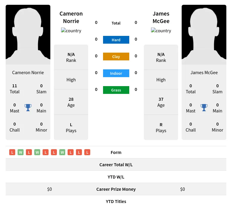 Norrie McGee H2h Summary Stats 19th April 2024