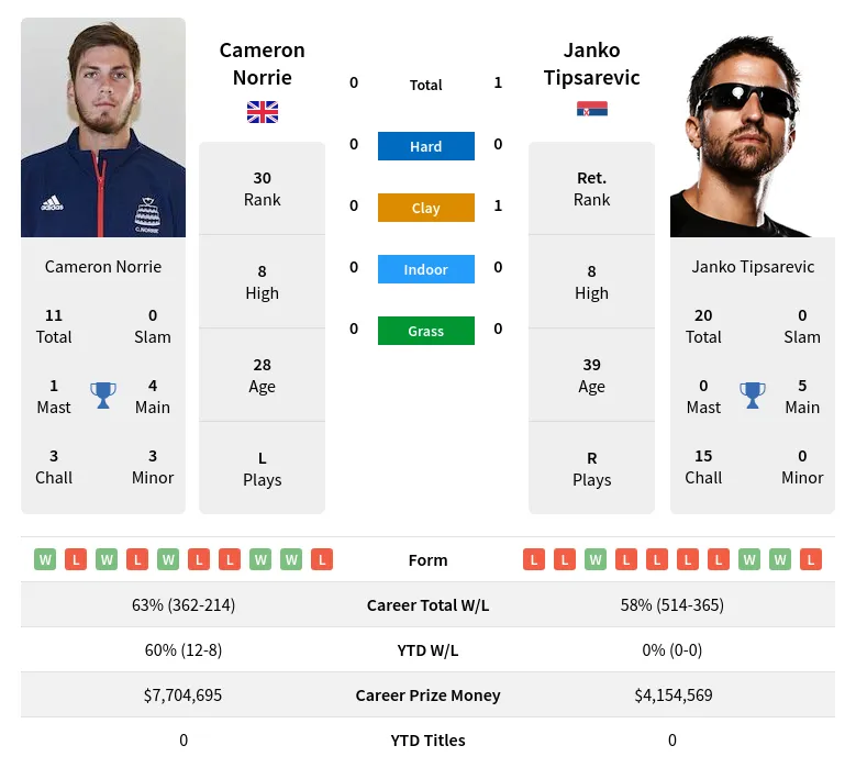 Tipsarevic Norrie H2h Summary Stats 19th April 2024