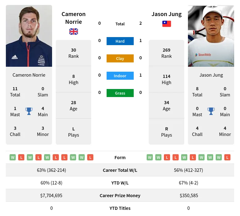Jung Norrie H2h Summary Stats 29th May 2024