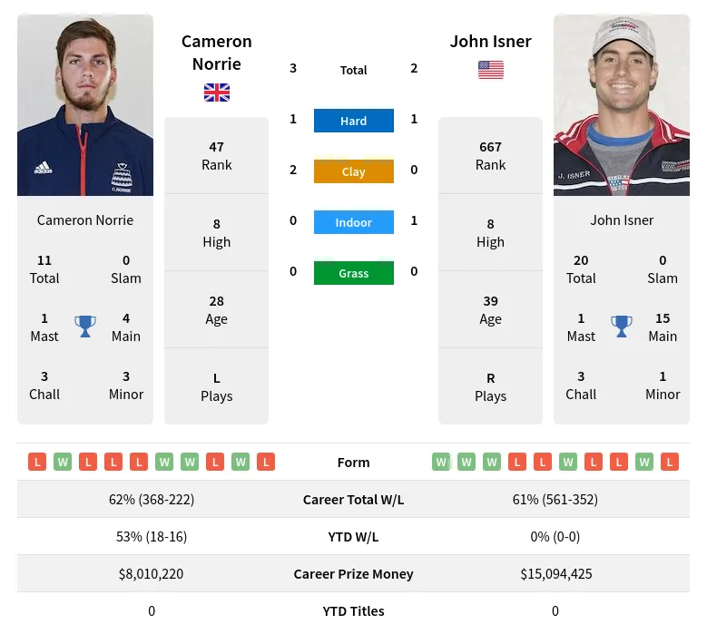 Norrie Isner H2h Summary Stats 5th May 2024