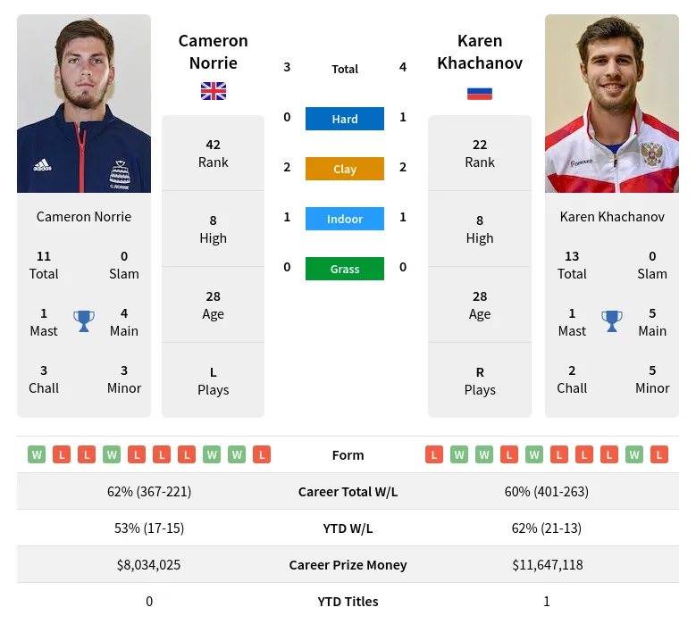 Norrie Khachanov H2h Summary Stats 19th April 2024