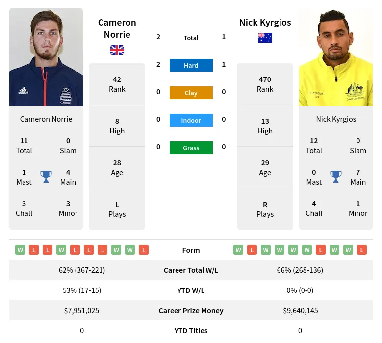 Kyrgios Norrie H2h Summary Stats 20th April 2024