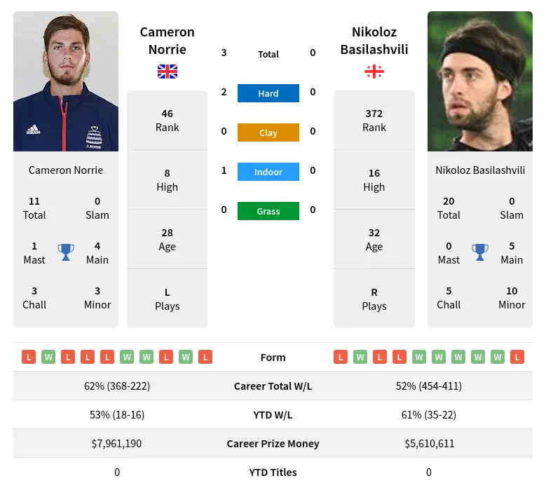 Norrie Basilashvili H2h Summary Stats 19th April 2024