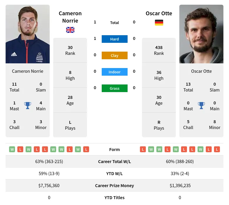 Norrie Otte H2h Summary Stats 8th May 2024