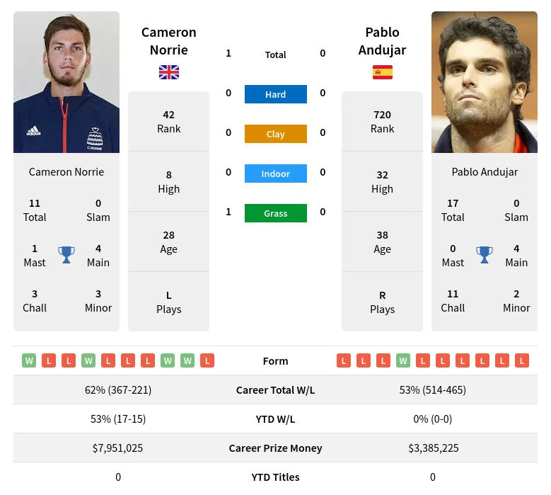 Andujar Norrie H2h Summary Stats 20th April 2024