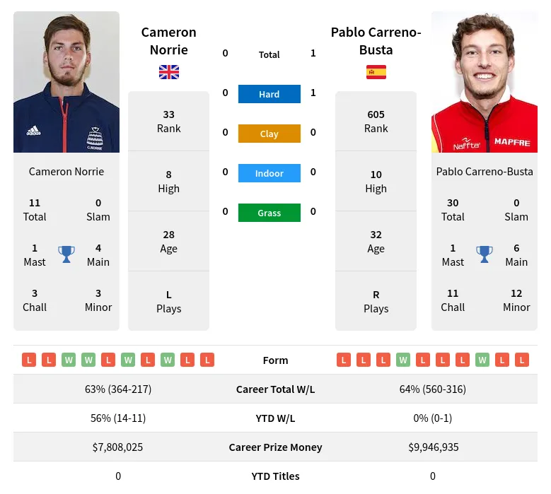 Carreno-Busta Norrie H2h Summary Stats 29th March 2024