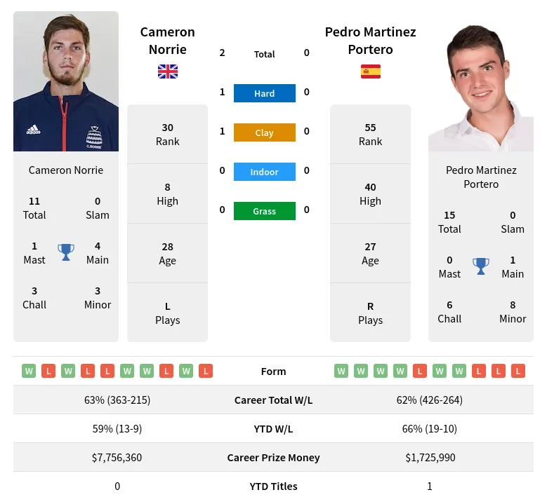 Portero Norrie H2h Summary Stats 18th April 2024