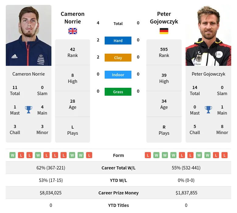 Norrie Gojowczyk H2h Summary Stats 17th April 2024