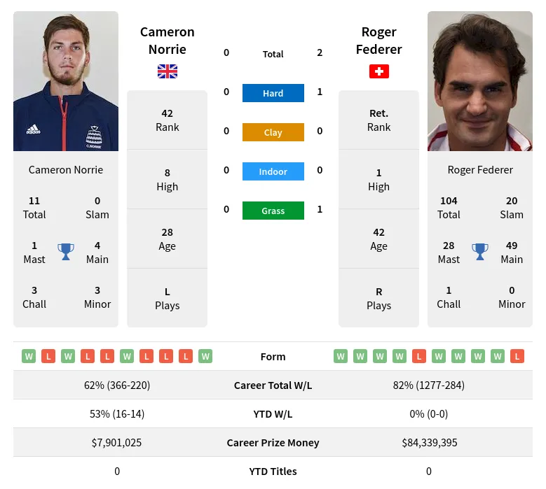 Norrie Federer H2h Summary Stats 17th April 2024