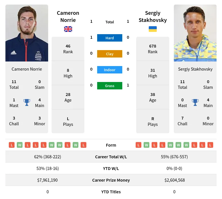 Stakhovsky Norrie H2h Summary Stats 19th April 2024