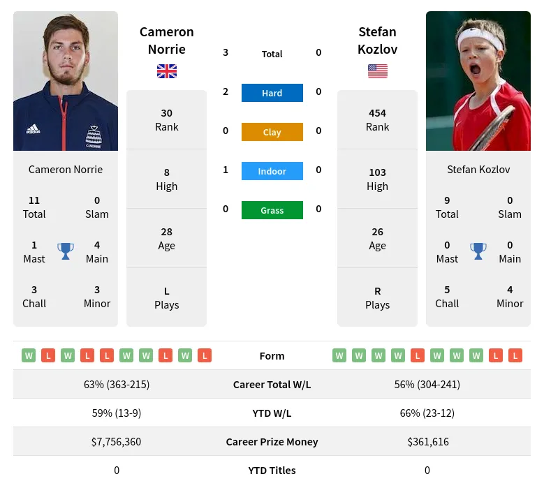 Norrie Kozlov H2h Summary Stats 29th March 2024