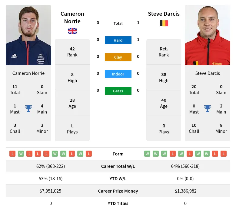 Darcis Norrie H2h Summary Stats 19th April 2024