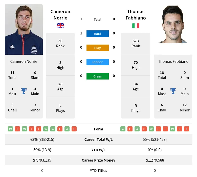 Fabbiano Norrie H2h Summary Stats 19th April 2024