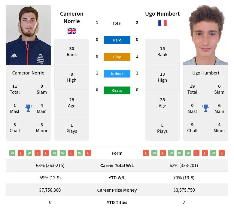 Humbert Norrie H2h Summary Stats 29th March 2024