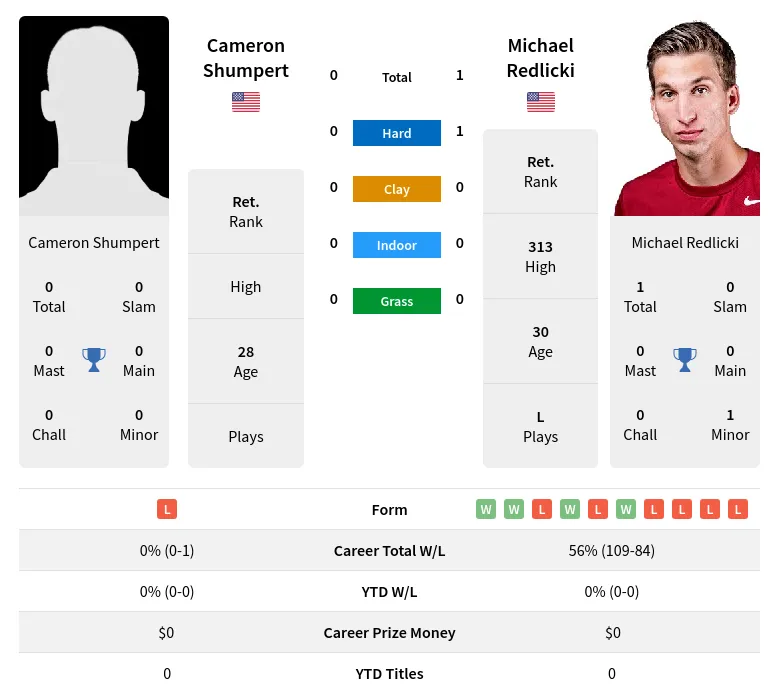 Redlicki Shumpert H2h Summary Stats 19th April 2024