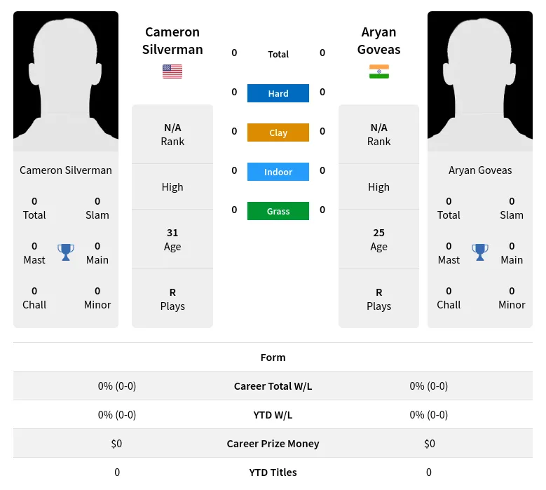 Silverman Goveas H2h Summary Stats 30th June 2024
