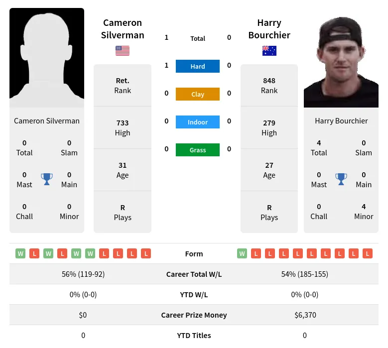 Silverman Bourchier H2h Summary Stats 24th April 2024