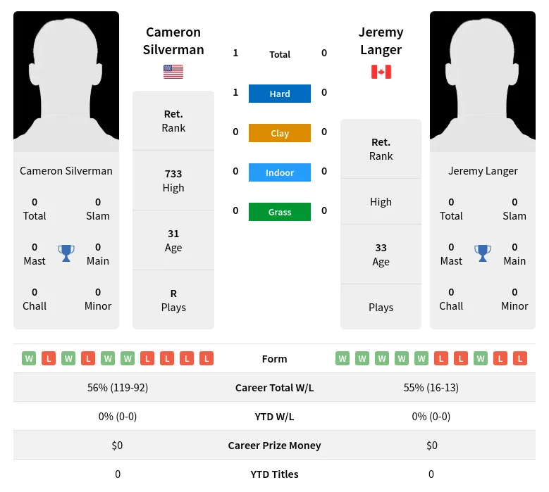 Silverman Langer H2h Summary Stats 25th June 2024