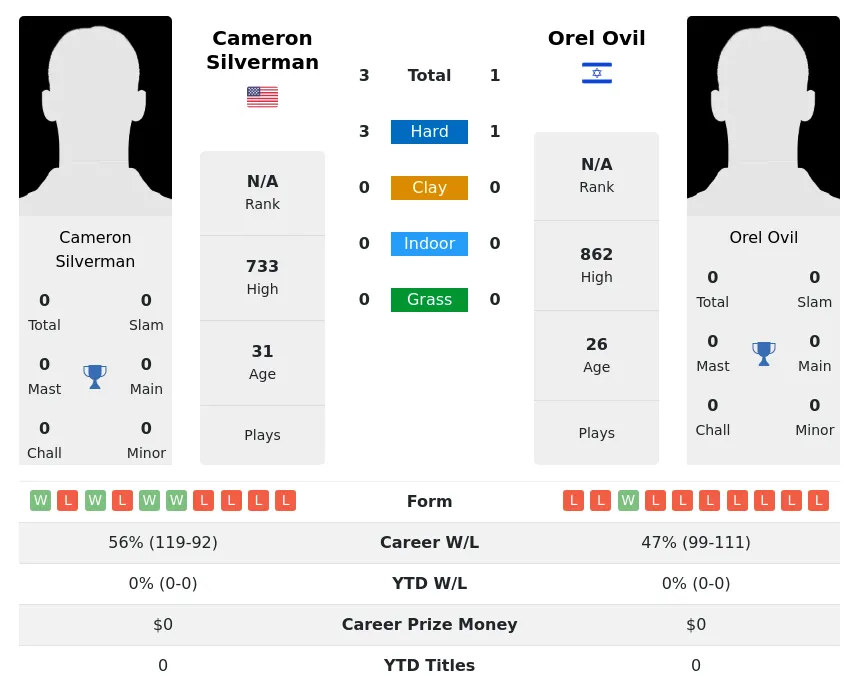 Silverman Ovil H2h Summary Stats 24th June 2024