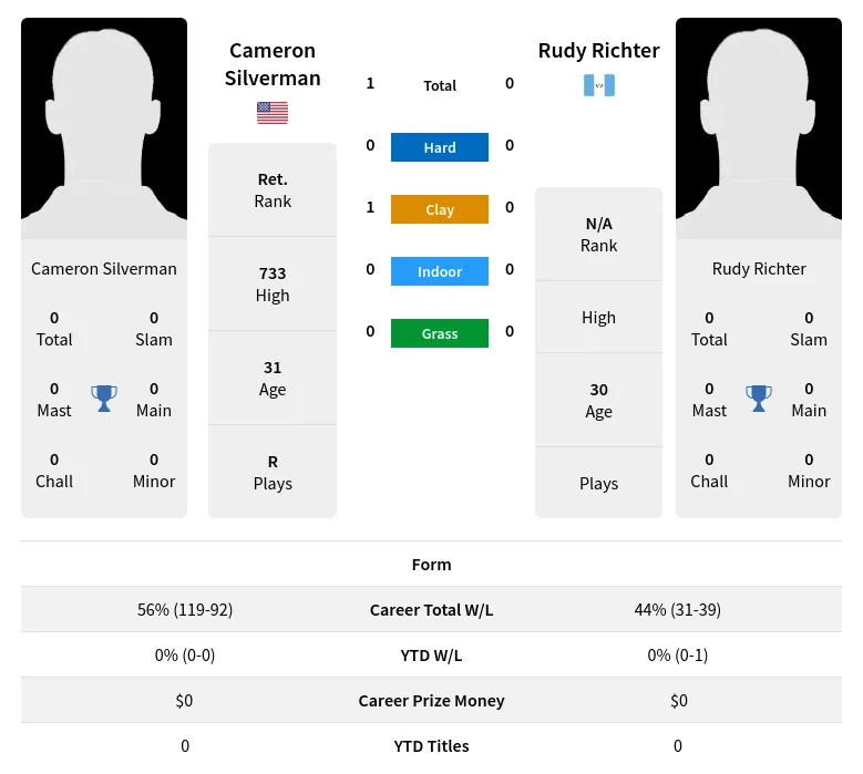 Silverman Richter H2h Summary Stats 16th April 2024