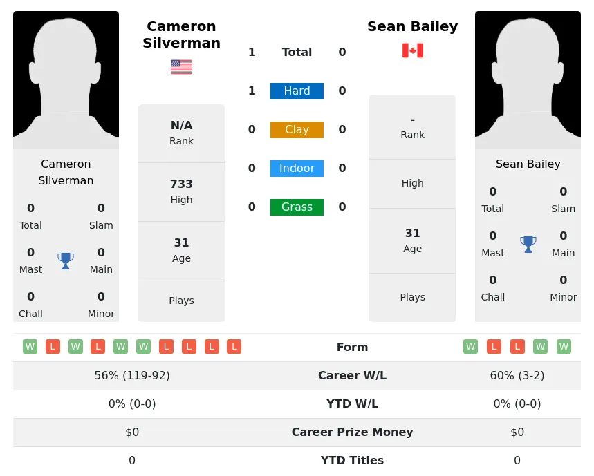 Silverman Bailey H2h Summary Stats 29th March 2024