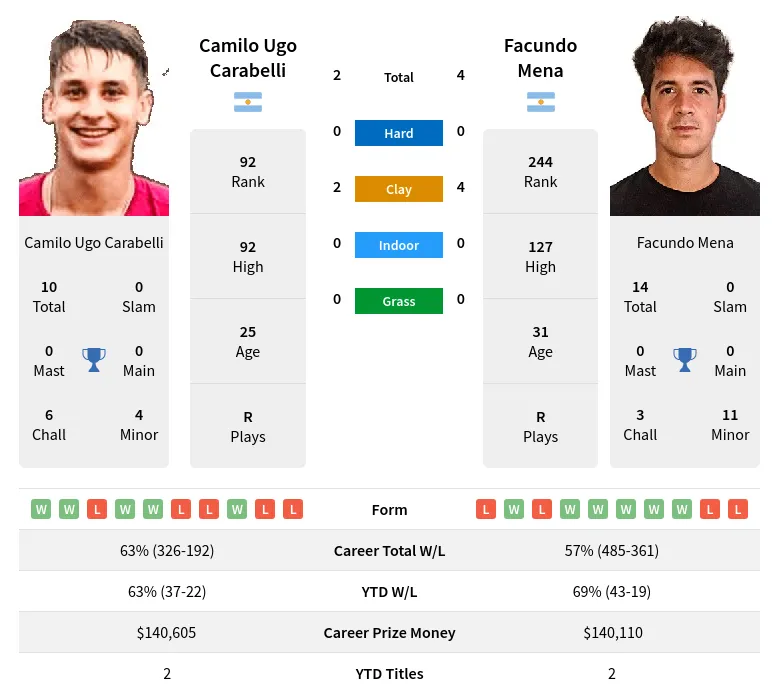 Carabelli Mena H2h Summary Stats 3rd June 2024