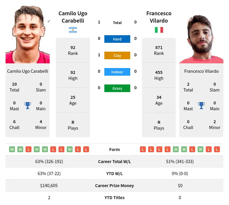 Carabelli Vilardo H2h Summary Stats 2nd July 2024