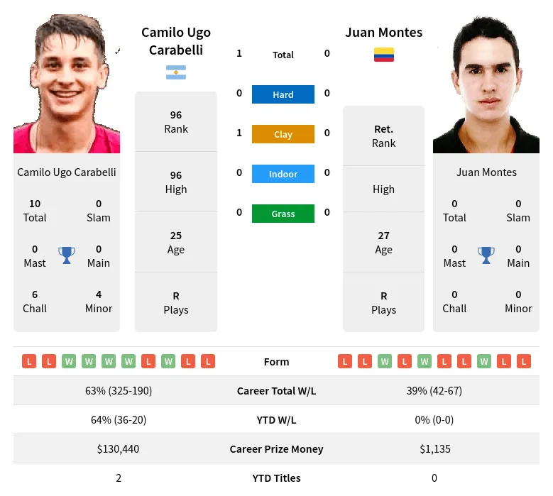 Carabelli Montes H2h Summary Stats 2nd July 2024