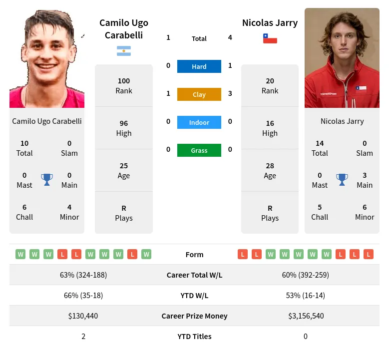 Jarry Carabelli H2h Summary Stats 23rd April 2024